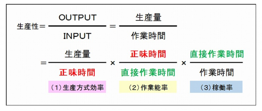 工場 無駄 な 作業 割合