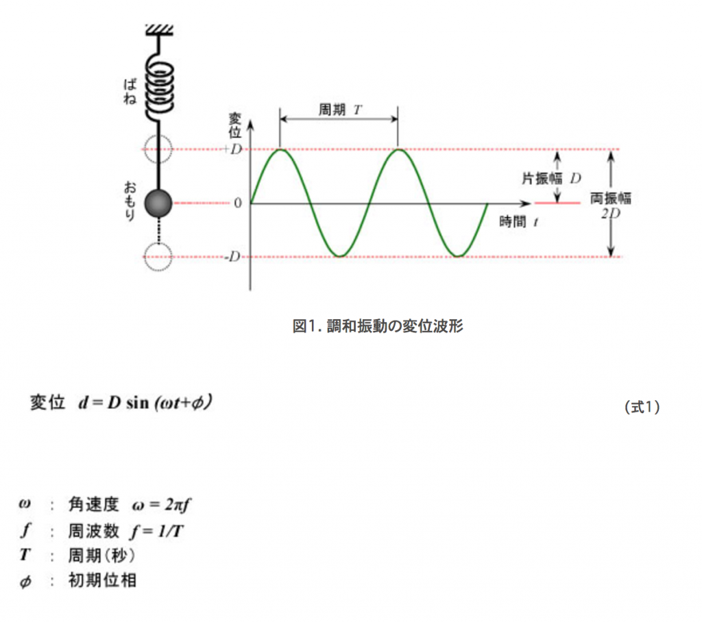 【振動の三種類の測定パラメータ】vol.1 調和振動における変位、速度、加速度の関係 | ものづくりニュース by アペルザ