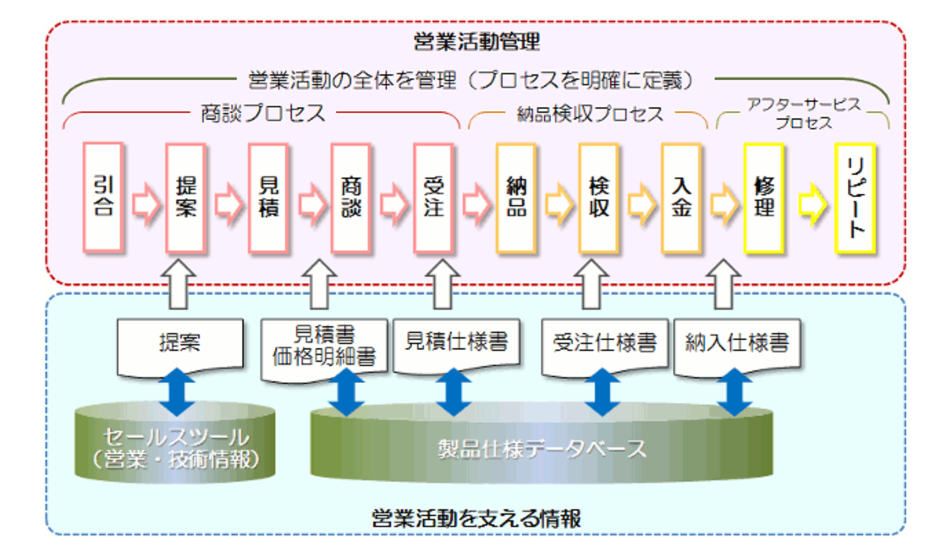 Dの問題 営業プロセスを整理しろ ものづくりニュース By アペルザ