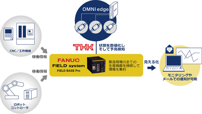 THKの製造業向けIoTサービス『OMNIedge』がファナック『FIELD system』と連携開始