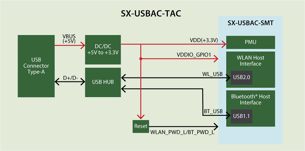サイレックス・テクノロジー、無線LANモジュール『SX-USBAC』を販売開始