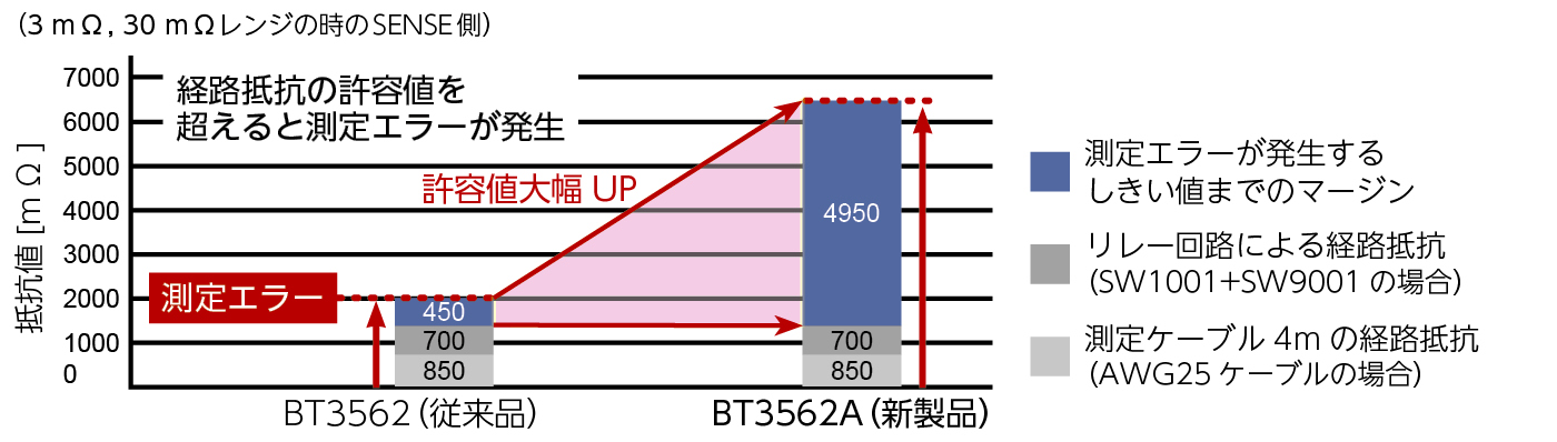 HIOKI、バッテリハイテスタ『BT3561A』『BT3562A』『BT3563A』を発売　リチウムイオン電池の品質検査効率向上