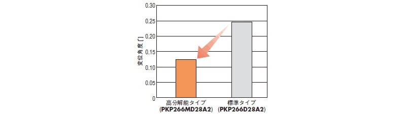 オリエンタルモーター、2相ステッピングモーターの高分解能タイプ『PKPシリーズ』を追加