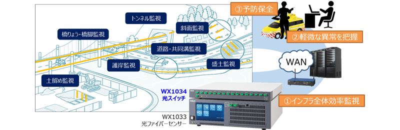 OKI、光ファイバーセンサー向け『WX1034光スイッチ』を販売開始　測定範囲が16チャネル最大80kmまで拡張