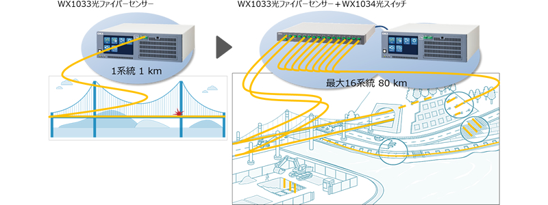 OKI、光ファイバーセンサー向け『WX1034光スイッチ』を販売開始　測定範囲が16チャネル最大80kmまで拡張