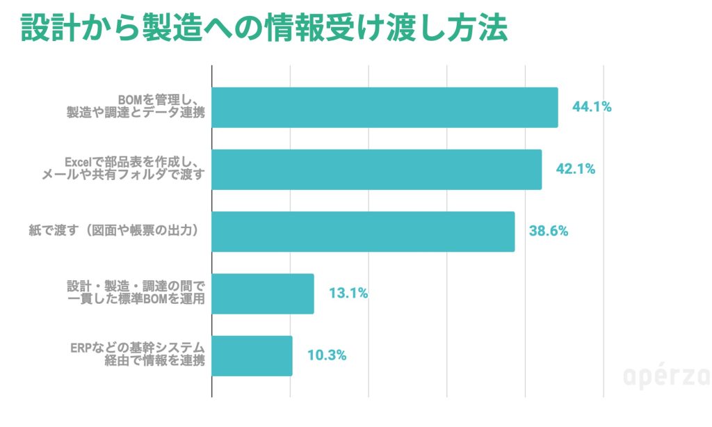 「設計から製造への情報受け渡し方法」のアンケート結果