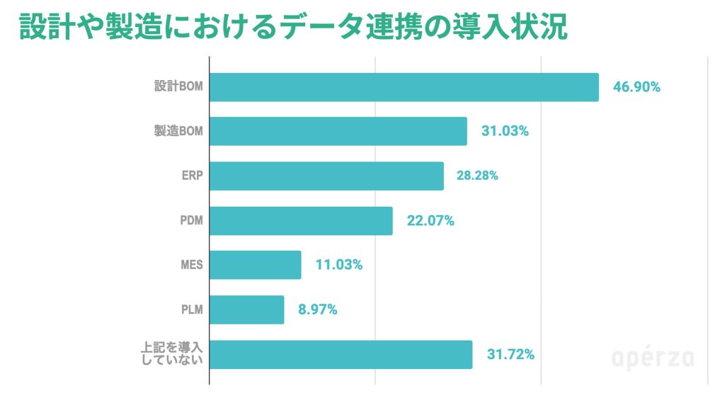 「設計や製造におけるデータ連携の導入状況」のアンケート結果