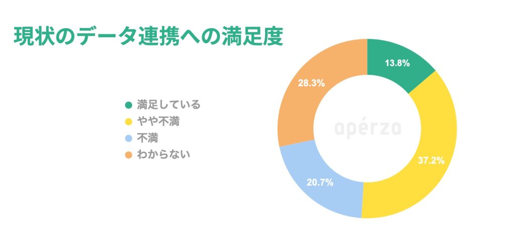 「現状のデータ連携への満足度」のアンケート結果