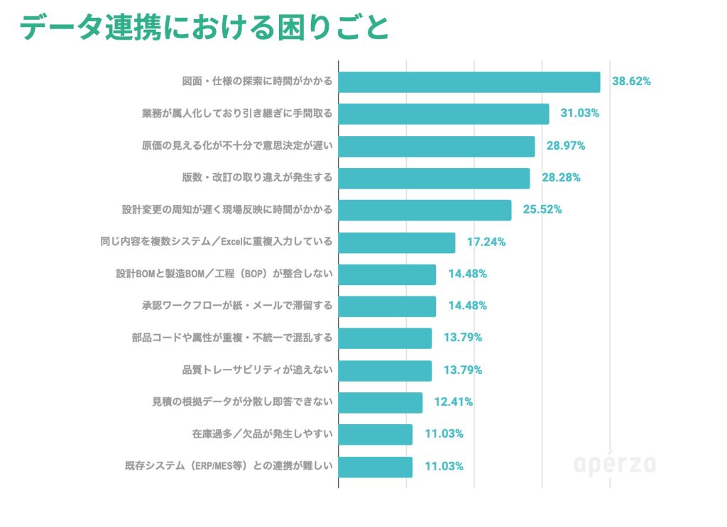 「データ連携における困りごと」のアンケート結果