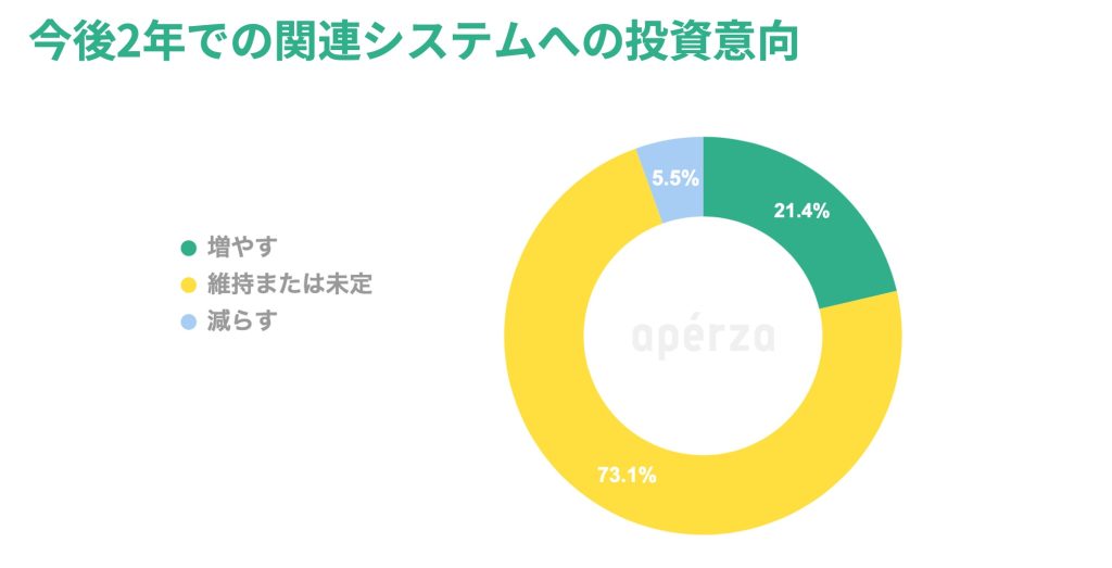「今後2年での関連システムへの投資意向」のアンケート結果