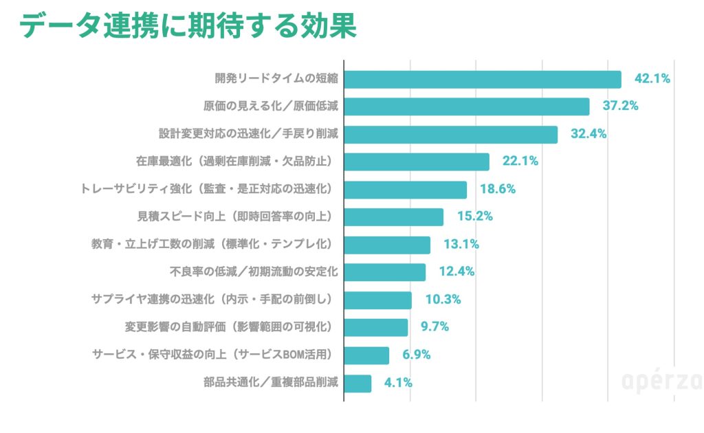 「データ連携に期待する効果」のアンケート結果