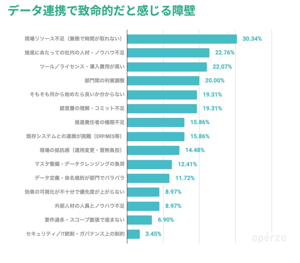 「データ連携で致命的だと感じる障壁」のアンケート結果