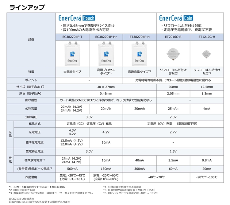 コアスタッフ、CoreStaff ONLINEで日本ガイシの超薄型電池『EnerCera
